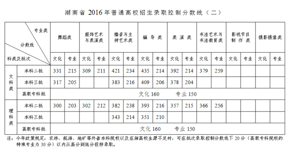 湖南省2016年普通高校招生及藝術類文化課與專業課錄取控制分數線