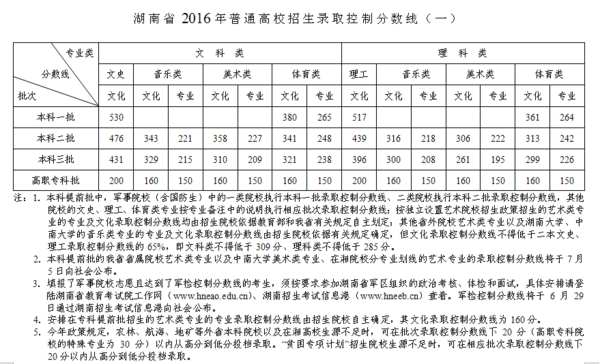 湖南省2016年普通高校招生及藝術類文化課與專業課錄取控制分數線