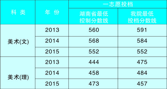 湖南工程學院應用技術學院2013-2015湖南省藝術類本科專業投檔線