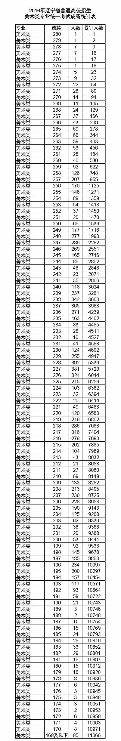 2017遼寧美術(shù)聯(lián)考評(píng)卷方式重大改革,歷史來(lái)最合理,最準(zhǔn)確的成績(jī)。