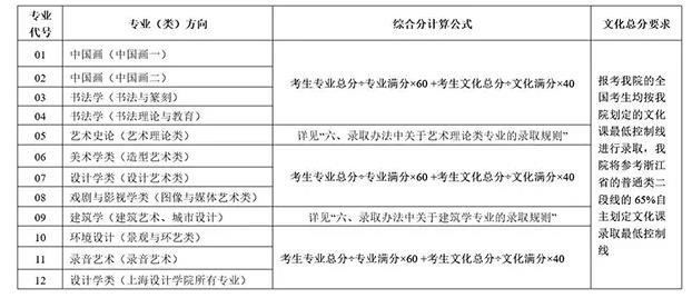 央美,清美,國美等等2017年九大美院單科小分限制及錄取原則