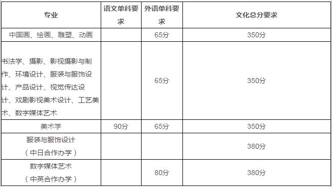 央美,清美,國美等等2017年九大美院單科小分限制及錄取原則