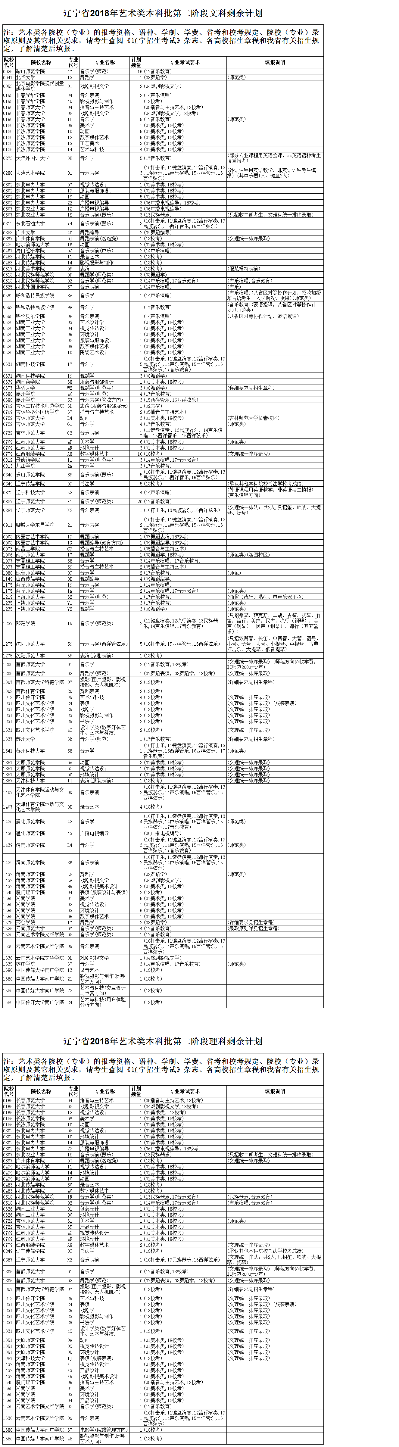 2018年遼寧藝術類本科批第二階段剩余計劃