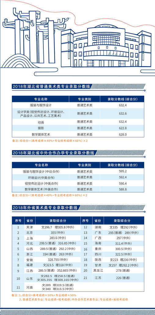 武漢紡織大學2019年藝術類（美術類）專業招生簡章