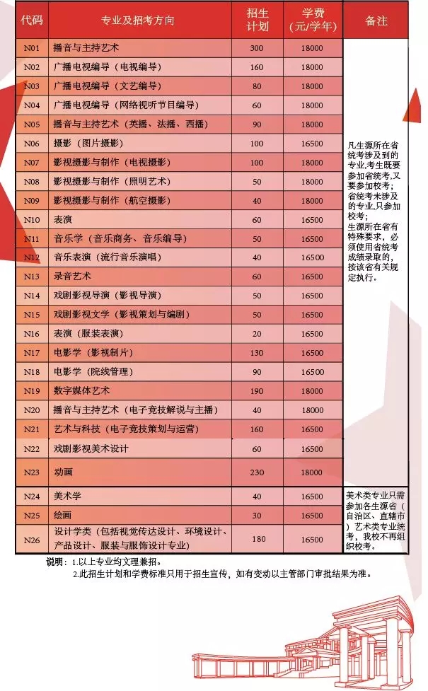 中國傳媒大學南廣學院2019年藝術類招生計劃