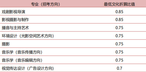 中國傳媒大學2019年藝術類錄取辦法