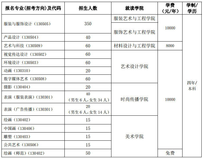 北京服裝學院 2019 年藝術類本科專業招生簡章