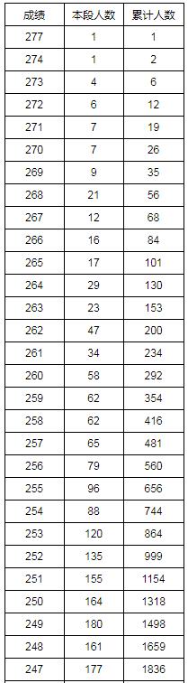 湖南省2019年普通高考藝術類專業統考成績1分段統計表 (文/理科美術類)