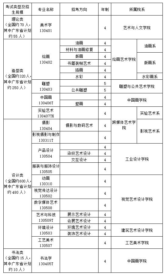 廣州美術(shù)學(xué)院2019年普通本科專業(yè)校考信息