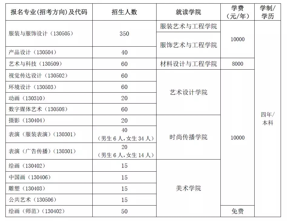 北京服裝學院2019年藝術類專業(yè)招生計劃