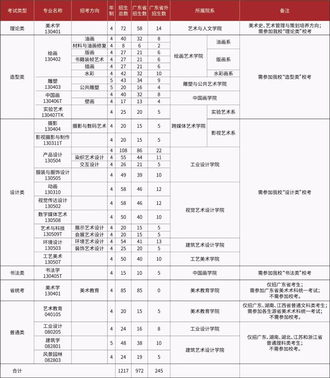 廣州美術學院2019年本科招生專業及人數