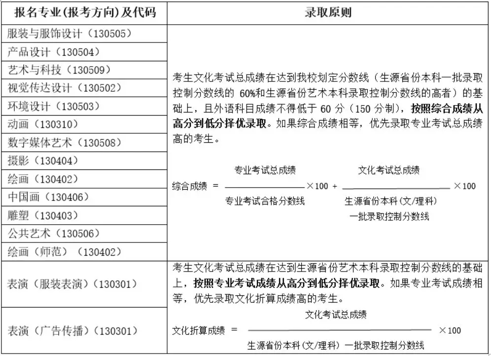 北京服裝學院2019年藝術類專業錄取規則