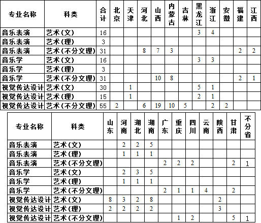 中北大學(xué)2019年藝術(shù)類本科招生簡章