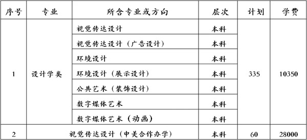 湖北工業大學2019年美術類本科招生計劃