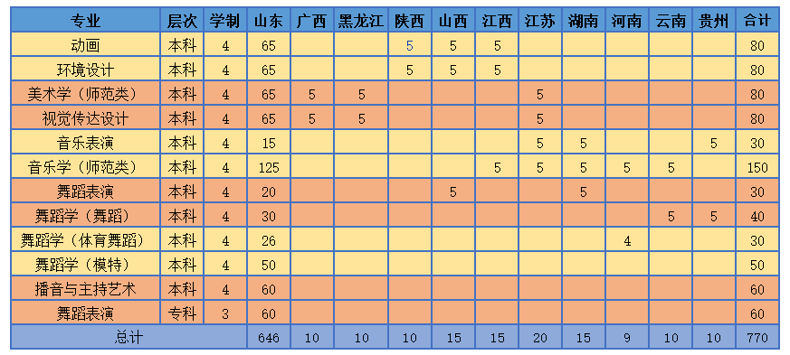 濰坊學院2019年藝術類專業招生計劃