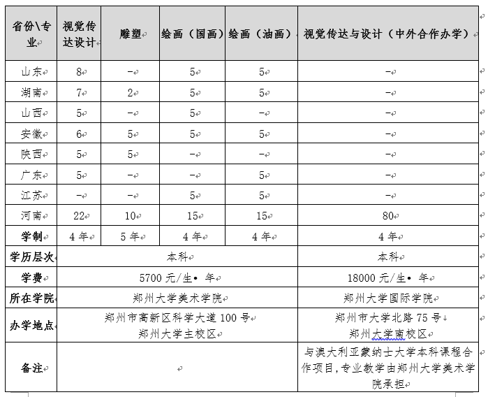 鄭州大學2019年美術類分省分專業招生計劃