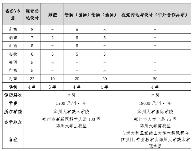 鄭州大學 2019年美術類專業招生簡章