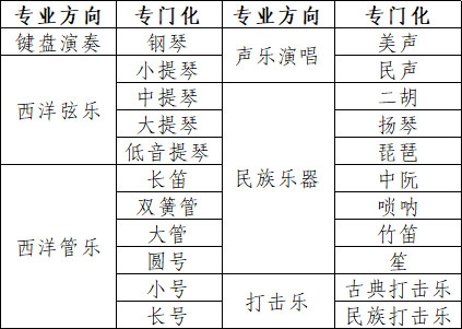 東北大學2019年音樂表演專業招生計劃