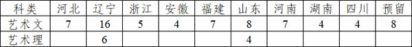 東北大學(xué)2019年美術(shù)類本科擬招生計劃