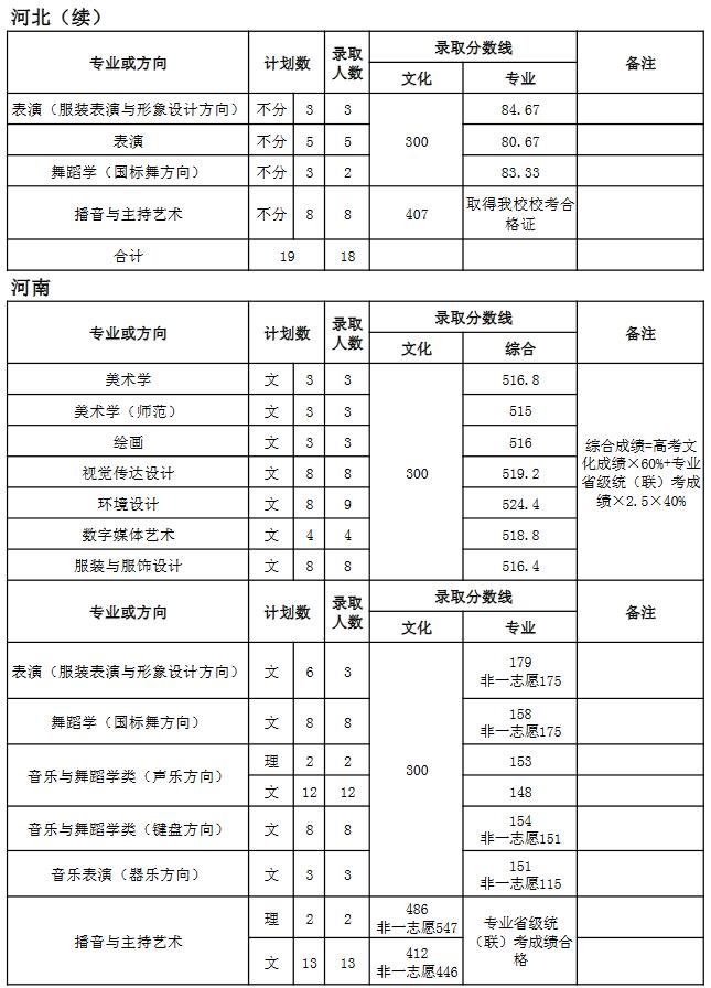 天津師范大學2018年藝術類錄取分數線