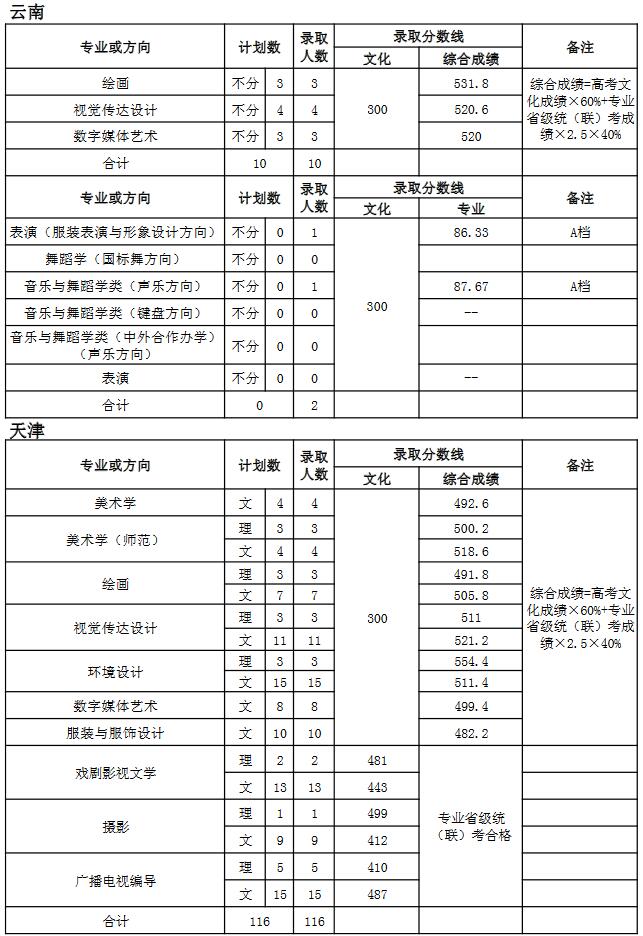 天津師范大學2018年藝術類錄取分數線