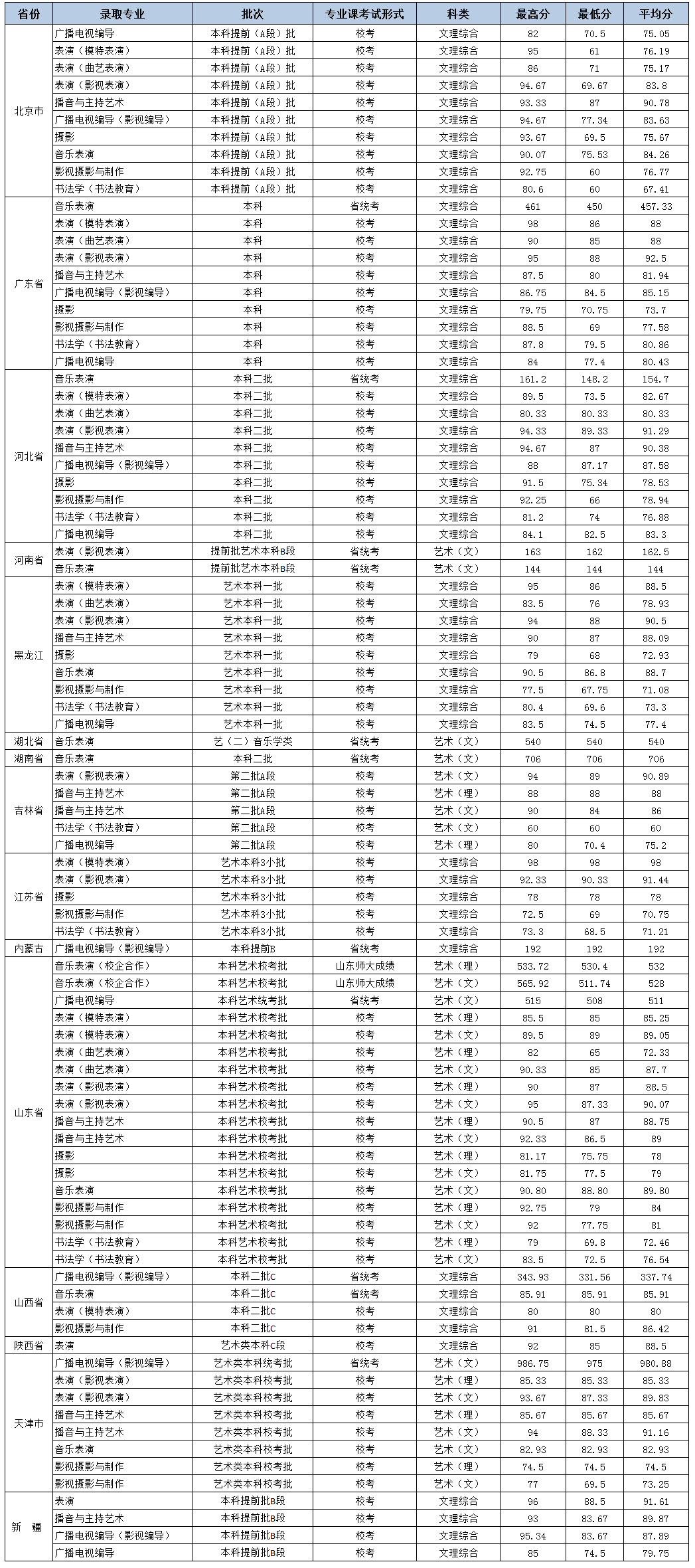 北京城市學院2018年藝術(shù)類錄取分數(shù)線