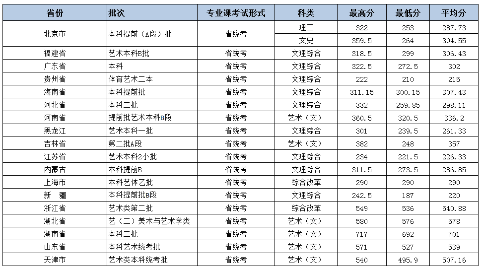 北京城市學院2018年美術類錄取分數線