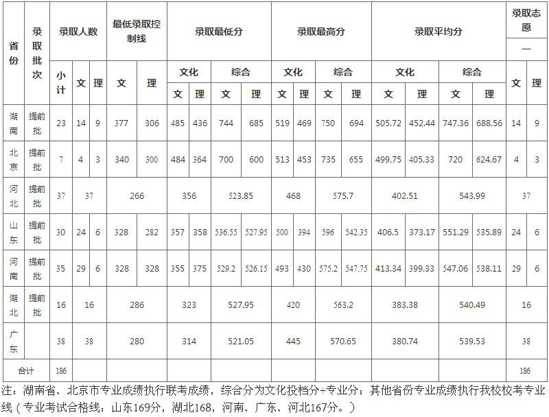 湘潭大學2018年美術類本科專業錄取分數線