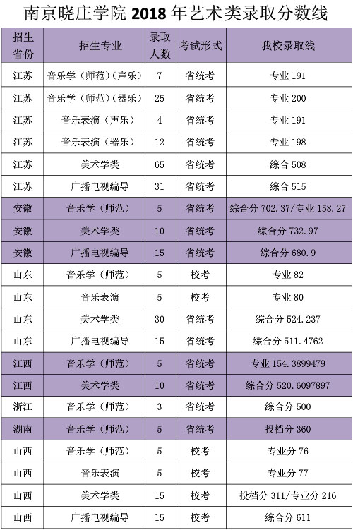 南京曉莊學院2018年藝術類本科錄取分數線