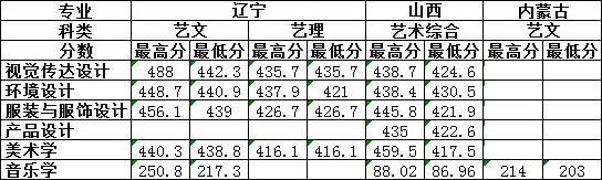 大連外國語大學藝術類專業招生簡介