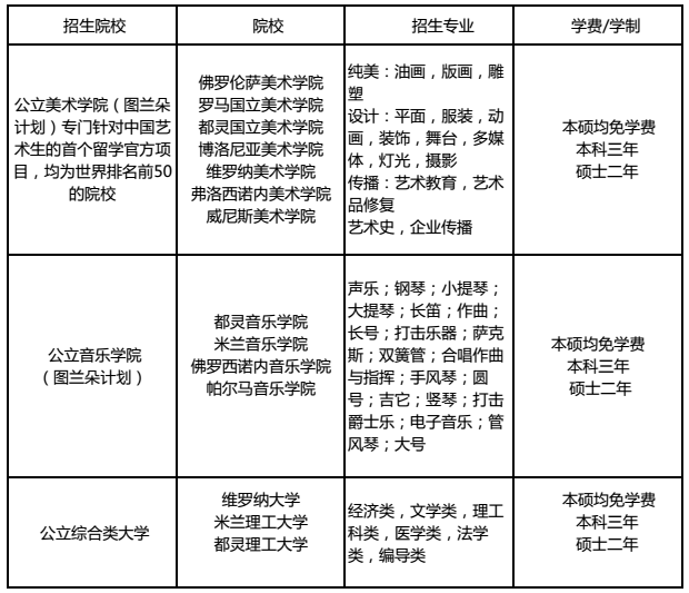 上海外國語大學2019年意大利留學直通車招生簡章