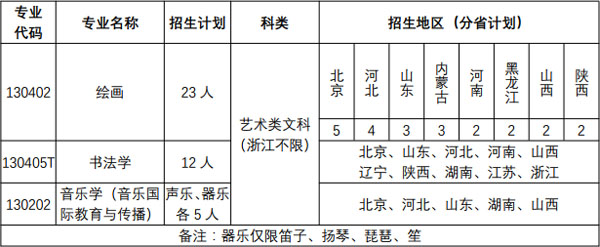 北京語言大學(xué)2019年藝術(shù)類分省分專業(yè)招生計劃