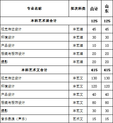 齊魯工業大學山東省藝術類本科招生概況