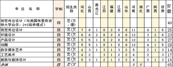 安徽工程大學藝術類本科專業招生簡介