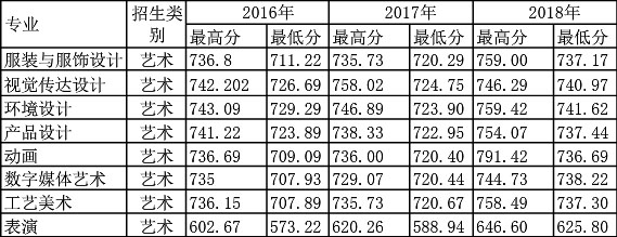 安徽工程大學藝術類本科專業招生簡介