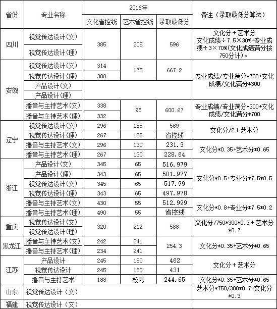 南京航空航天大學金城學院2016-2018年藝術類專業錄取分數線