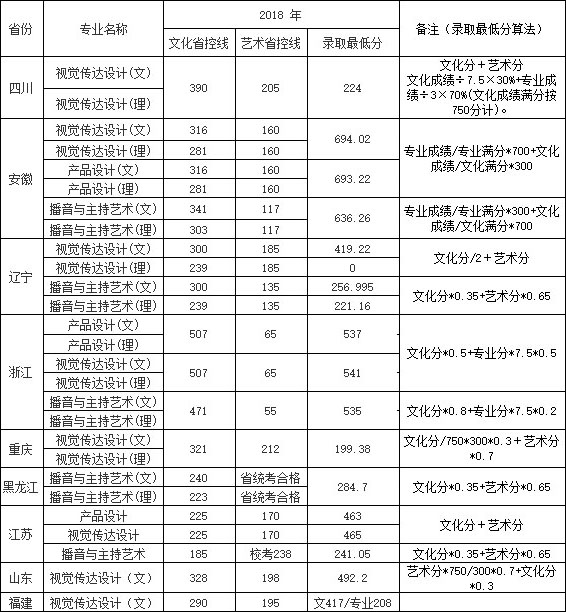 南京航空航天大學金城學院2016-2018年藝術類專業錄取分數線