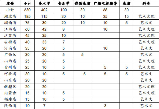 湖北科技學(xué)院2019年藝術(shù)類招生簡(jiǎn)章