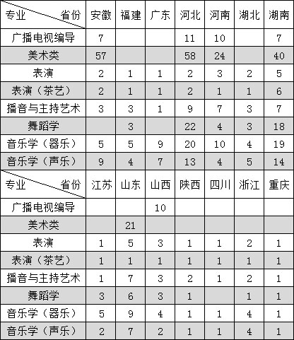 南昌大學2019年藝術類校考分省分專業招生計劃