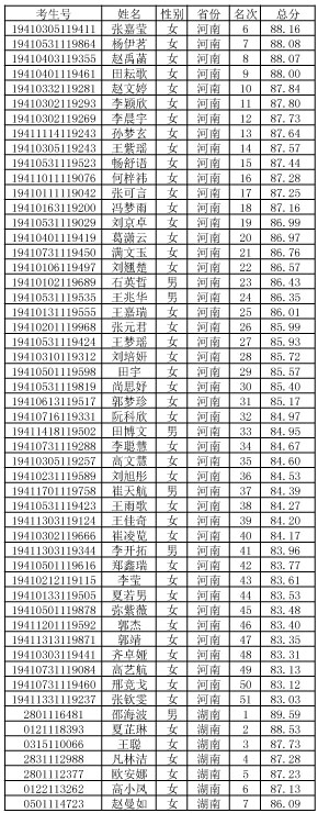 2019年華南農業大學表演專業校考合格名單