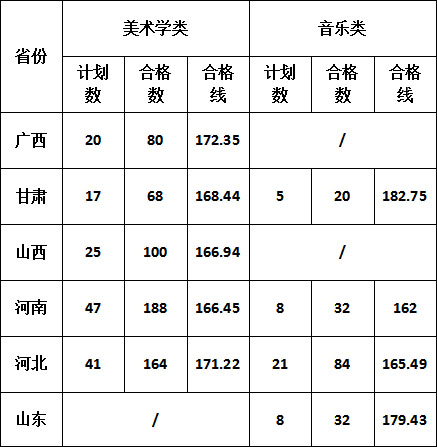 2019年渭南師范學(xué)院藝術(shù)類校考成績(jī)查詢