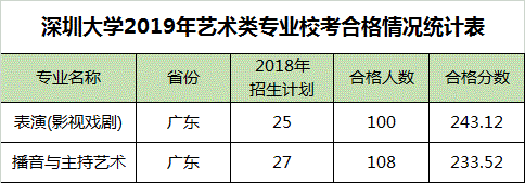 2019年深圳大學藝術類校考合格通知單打印