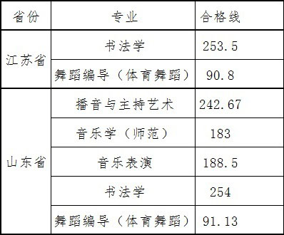 2019年南京師范大學(xué)泰州學(xué)院藝考成績查詢