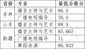 2019年杭州師范大學錢江學院藝考成績查詢