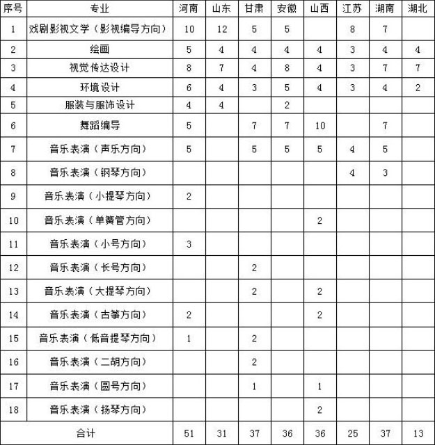 海南大學(xué)2019年藝術(shù)類(lèi)專(zhuān)業(yè)相關(guān)事宜公告