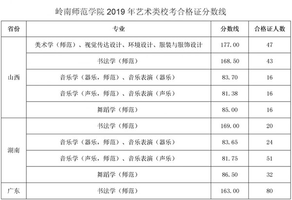 2019年嶺南師范學(xué)院藝術(shù)類(lèi)校考成績(jī)查詢