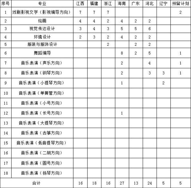 海南大學2019年藝術類本科分省分專業招生計劃