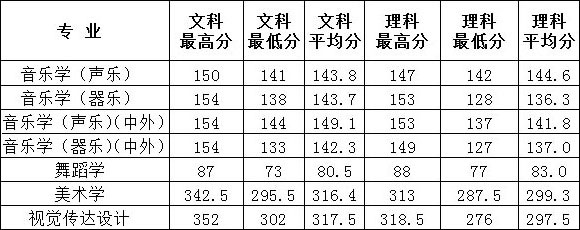 鄭州師范學院2018年藝術類專業錄取分數線