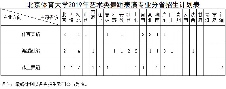 北京體育大學2019年舞蹈表演專業(yè)校考招生計劃