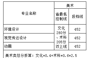 廣東工業大學華立學院2018年廣東省美術類本科專業錄取分數線